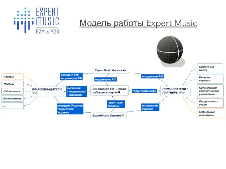 Модель работы Expert Music