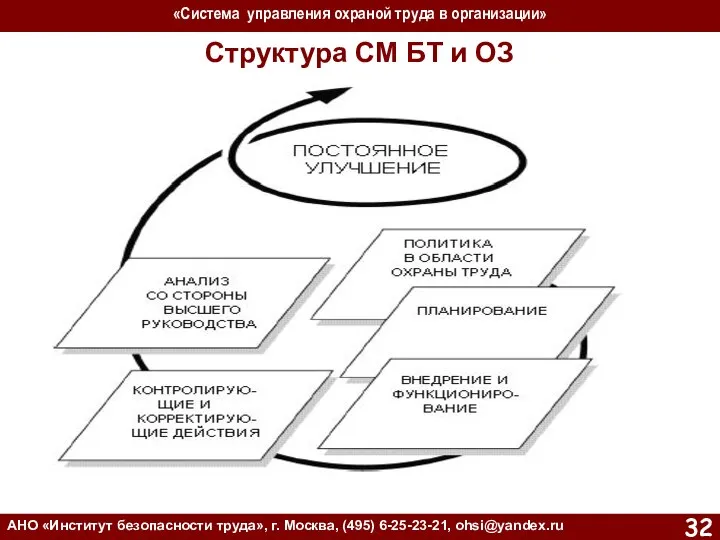 Структура СМ БТ и ОЗ «Система управления охраной труда в организации»