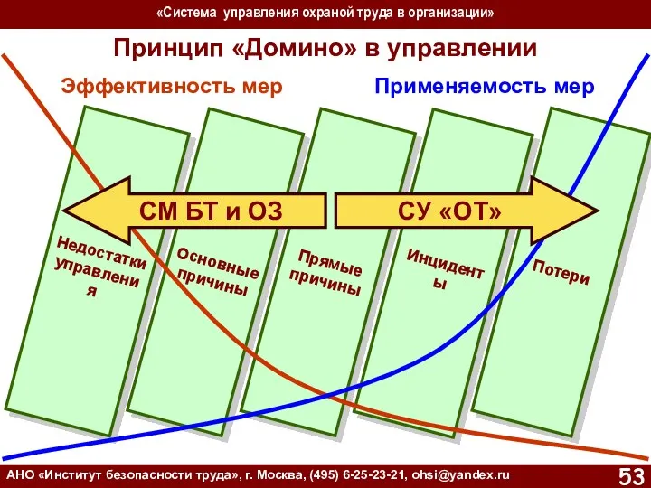 «Система управления охраной труда в организации» АНО «Институт безопасности труда», г.