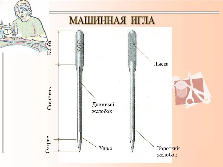 МАШИННАЯ ИГЛА Колба Стержень Острие Длинный желобок Ушко Лыска Короткий желобок