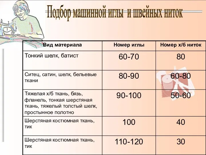 Подбор машинной иглы и швейных ниток