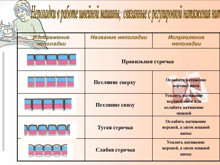 Неполадки в работе швейной машины, связанные с регулировкой натяжения ниток Правильная