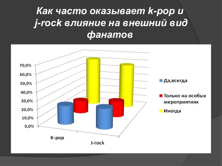 Как часто оказывает k-pop и j-rock влияние на внешний вид фанатов