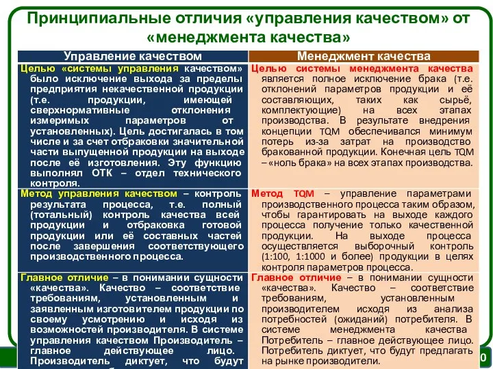 Принципиальные отличия «управления качеством» от «менеджмента качества»