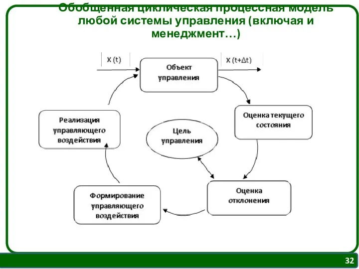 Обобщенная циклическая процессная модель любой системы управления (включая и менеджмент…)