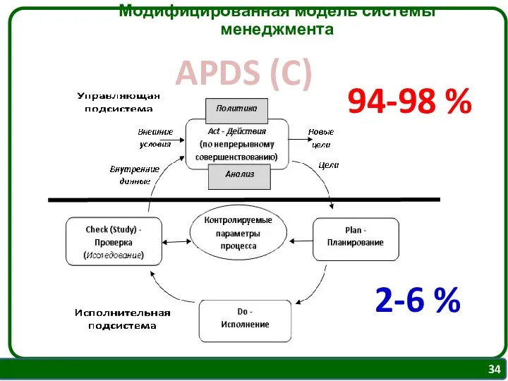 Модифицированная модель системы менеджмента 94-98 % 2-6 % APDS (C)