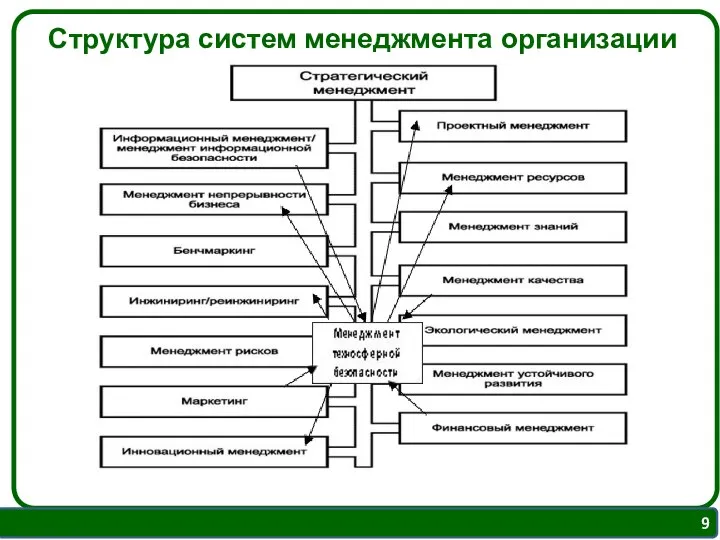 Структура систем менеджмента организации