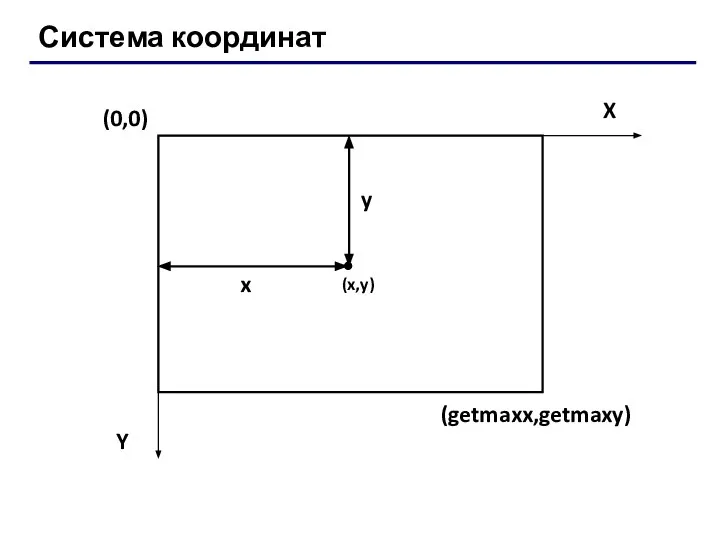 Система координат (0,0) X Y x y (getmaxx,getmaxy) (x,y)