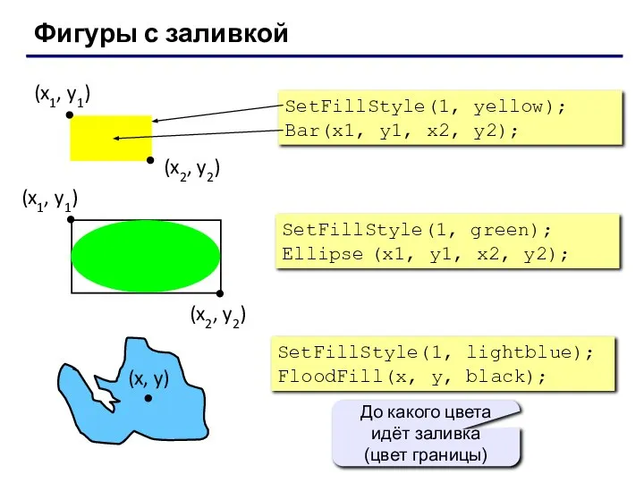 Фигуры с заливкой SetFillStyle(1, yellow); Bar(x1, y1, x2, y2); SetFillStyle(1, green);
