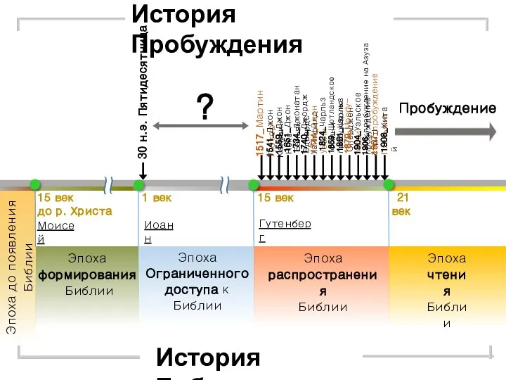 История Пробуждения Моисей 15 век до р. Христа Эпоха до появления