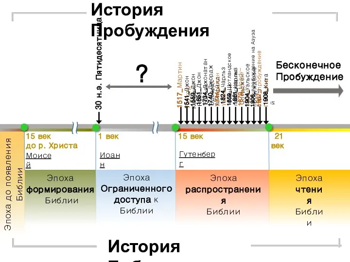 История Пробуждения Моисей 15 век до р. Христа Эпоха до появления