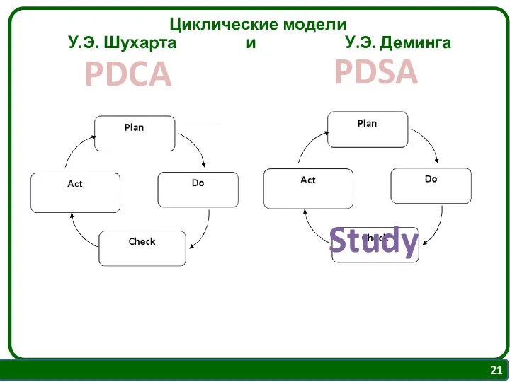 Study Циклические модели У.Э. Шухарта и У.Э. Деминга PDCA PDSA