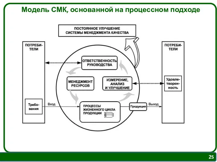 Модель СМК, основанной на процессном подходе