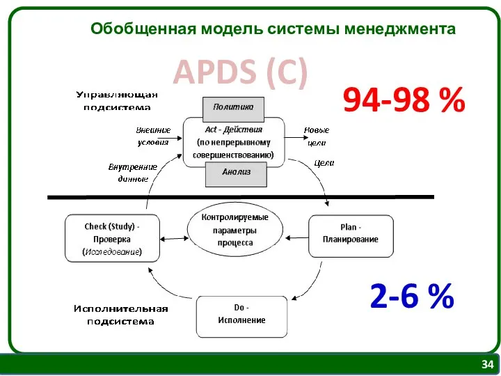 Обобщенная модель системы менеджмента 94-98 % 2-6 % APDS (C)