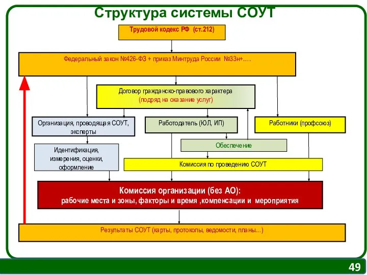 Структура системы СОУТ