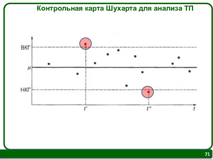 Контрольная карта Шухарта для анализа ТП