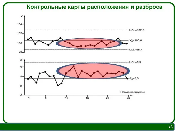 Контрольные карты расположения и разброса