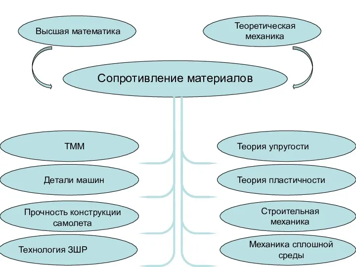 Теоретическая механика Сопротивление материалов