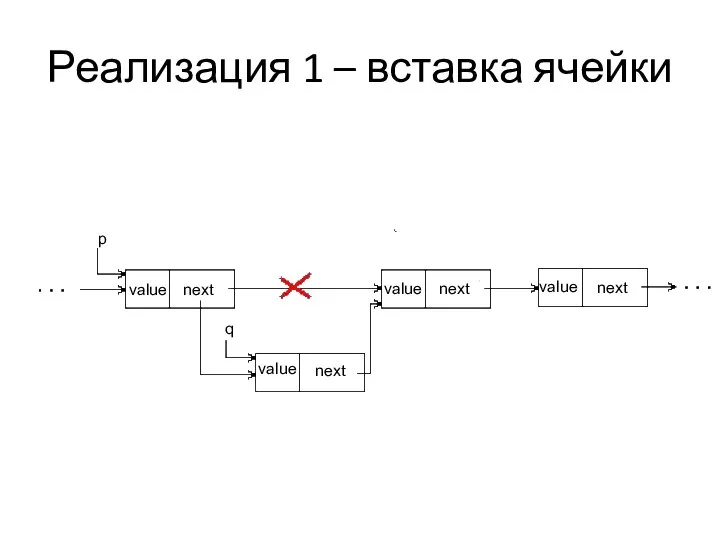 Реализация 1 – вставка ячейки value value value q next p next next value next