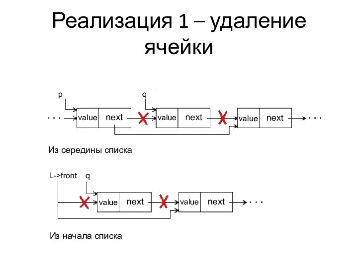 Реализация 1 – удаление ячейки L->front q value next value next