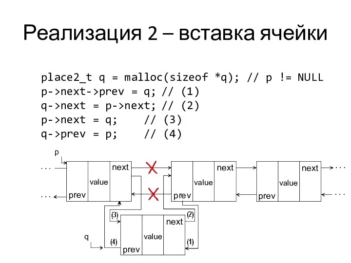 Реализация 2 – вставка ячейки place2_t q = malloc(sizeof *q); //