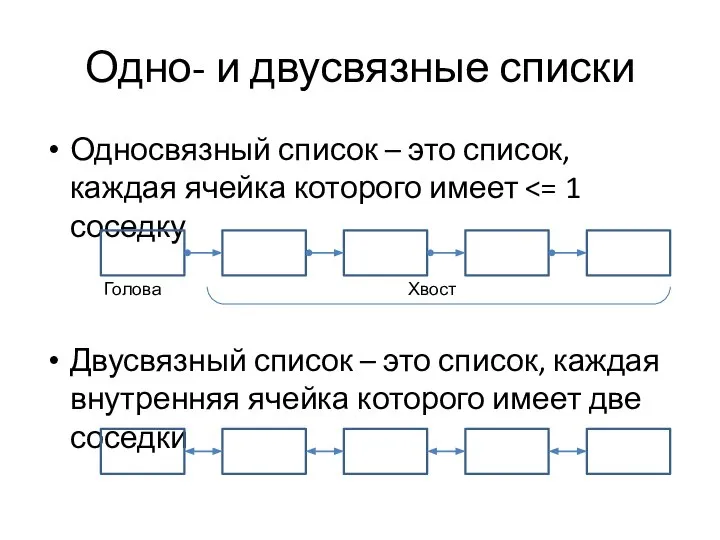 Одно- и двусвязные списки Односвязный список – это список, каждая ячейка