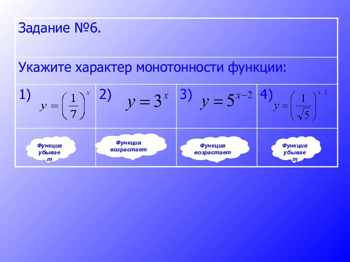 Функция убывает Функция убывает Функция возрастает Функция возрастает