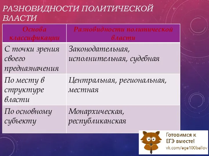 РАЗНОВИДНОСТИ ПОЛИТИЧЕСКОЙ ВЛАСТИ