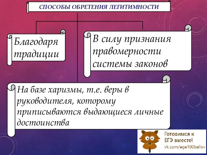 СПОСОБЫ ОБРЕТЕНИЯ ЛЕГИТИМНОСТИ Благодаря традиции В силу признания правомерности системы законов