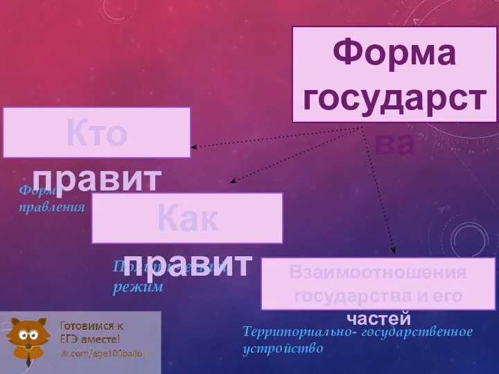 Форма правления Политический режим Территориально- государственное устройство Кто правит Как правит