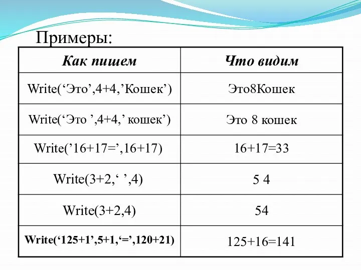 Примеры: Write(‘Это’,4+4,’Кошек’) Это8Кошек Write(‘Это ’,4+4,’ кошек’) Это 8 кошек Write(’16+17=’,16+17) 16+17=33