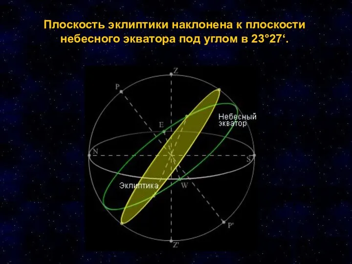 Плоскость эклиптики наклонена к плоскости небесного экватора под углом в 23°27‘.