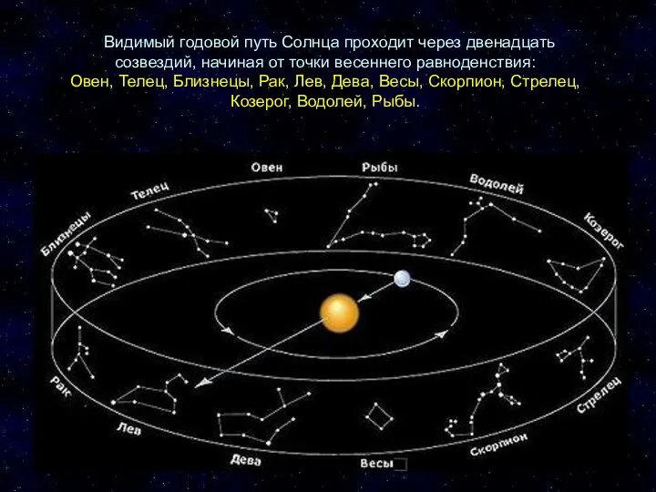 Видимый годовой путь Солнца проходит через двенадцать созвездий, начиная от точки