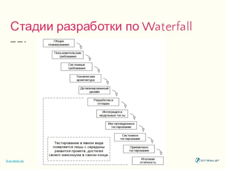 Стадии разработки по Waterfall it-courses.by