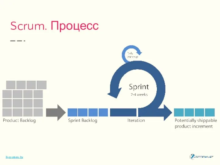 Scrum. Процесс it-courses.by