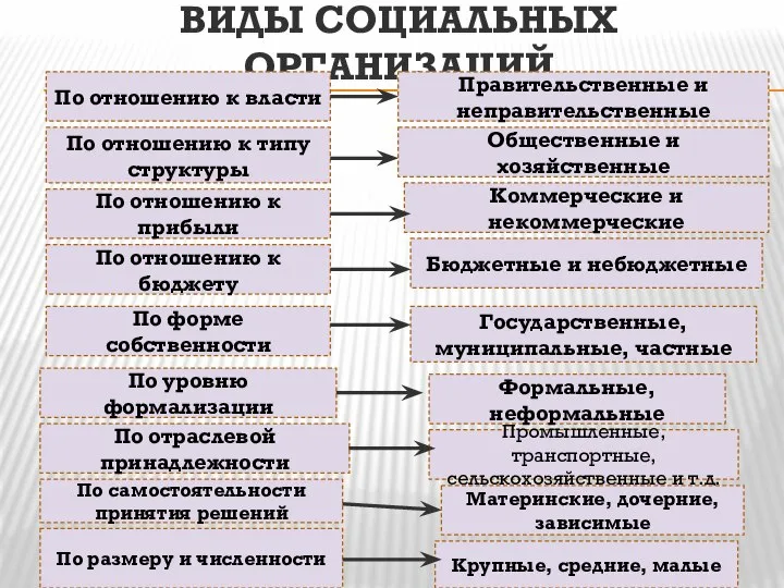 ВИДЫ СОЦИАЛЬНЫХ ОРГАНИЗАЦИЙ По отношению к власти По отношению к типу