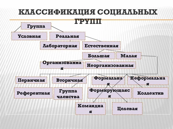 КЛАССИФИКАЦИЯ СОЦИАЛЬНЫХ ГРУПП Группа Условная Реальная Лабораторная Естественная Большая Малая Организованная