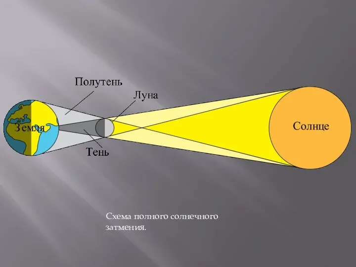 Схема полного солнечного затмения.