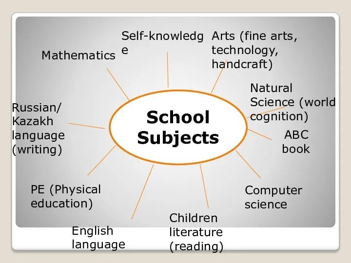 School Subjects Mathematics Russian/ Kazakh language (writing) Self-knowledge Arts (fine arts,