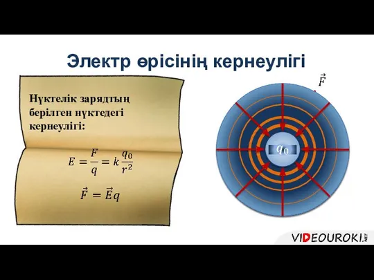 Электр өрісінің кернеулігі Нүктелік зарядтың берілген нүктедегі кернеулігі: