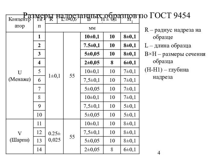 Размеры надрезанных образцов по ГОСТ 9454 R – радиус надреза на