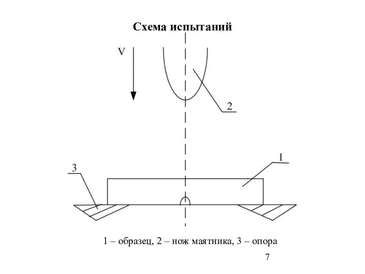 Схема испытаний 1 – образец, 2 – нож маятника, 3 – опора