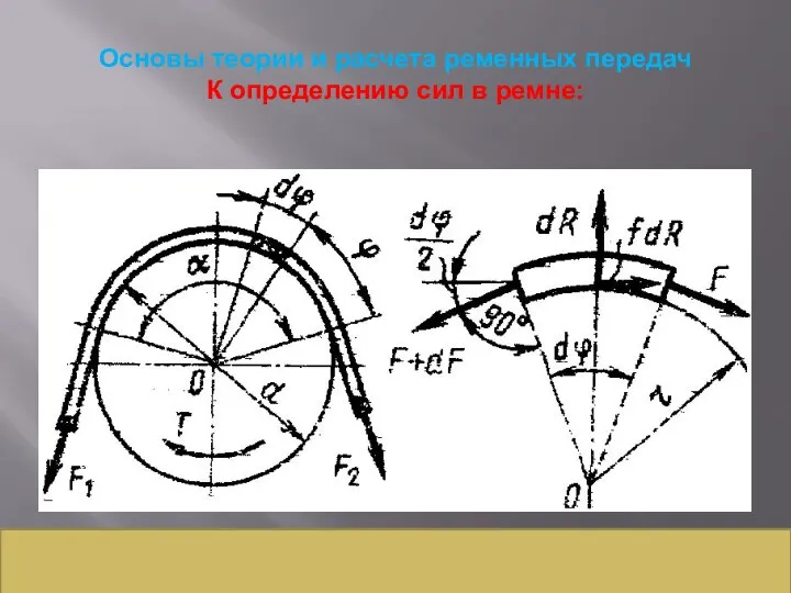 Основы теории и расчета ременных передач К определению сил в ремне: