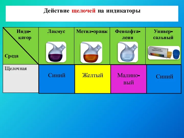 Действие щелочей на индикаторы Синий Желтый Малино-вый Синий