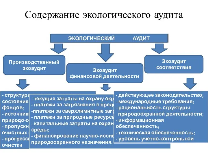 Содержание экологического аудита ЭКОЛОГИЧЕСКИЙ АУДИТ Производственный экоаудит Экоаудит финансовой деятельности Экоаудит соответствия