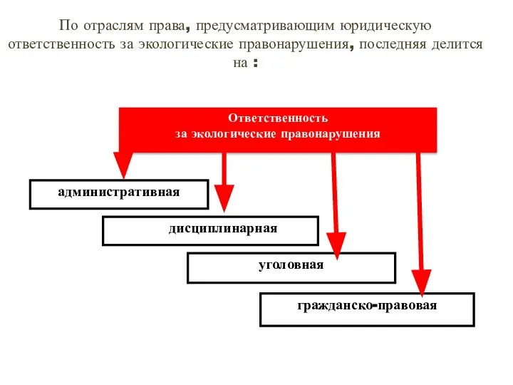 По отраслям права, предусматривающим юридическую ответственность за экологические правонарушения, последняя делится