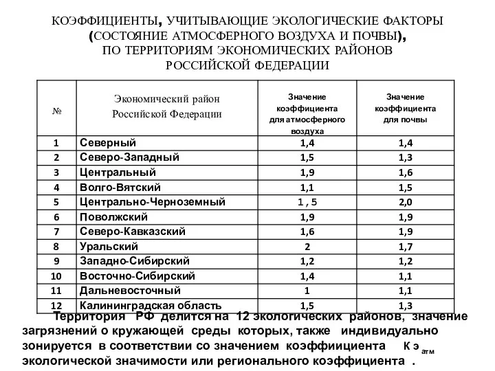 КОЭФФИЦИЕНТЫ, УЧИТЫВАЮЩИЕ ЭКОЛОГИЧЕСКИЕ ФАКТОРЫ (СОСТОЯНИЕ АТМОСФЕРНОГО ВОЗДУХА И ПОЧВЫ), ПО ТЕРРИТОРИЯМ