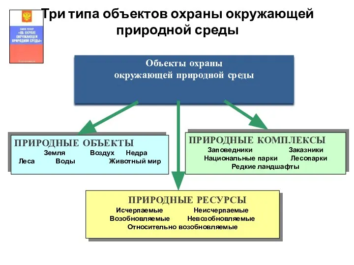 Три типа объектов охраны окружающей природной среды