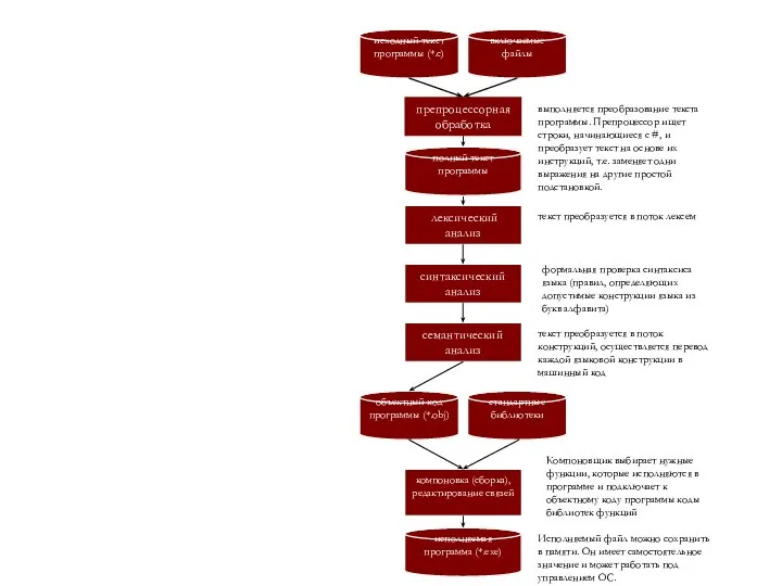 исходный текст программы (*.c) включаемые файлы лексический анализ синтаксический анализ текст