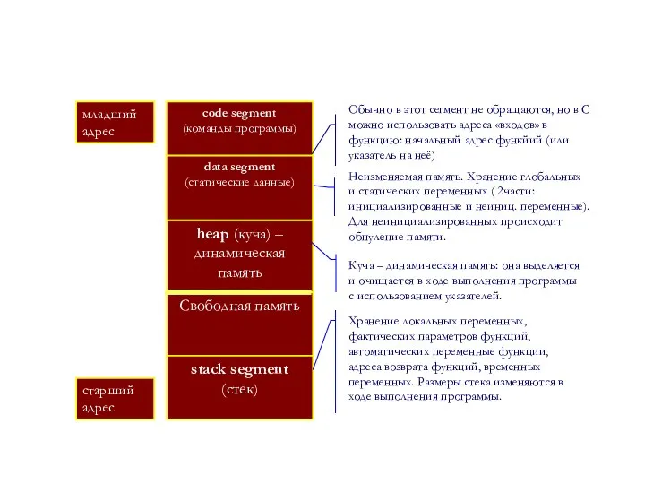 Размещение программы в памяти младший адрес старший адрес code segment (команды